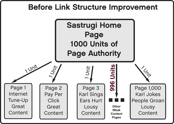 Unimproved SEO Links Strucuture Example