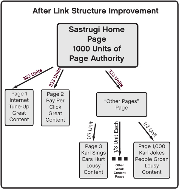Improved SEO Links Strucuture Example