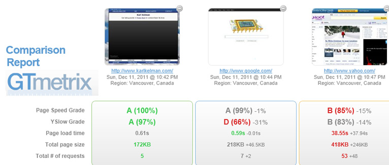 Karl Kelman Page Load Speed Comparison - December 2011