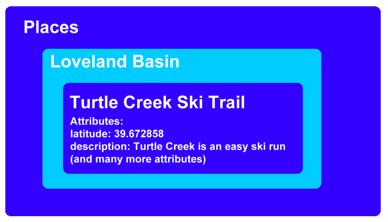 Structured Data Example - Turtle Creek